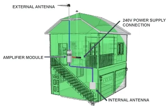 Cel-Fi GO Telstra signal Repeater for building & sites with Indoor Ultrathin DAS Antenna